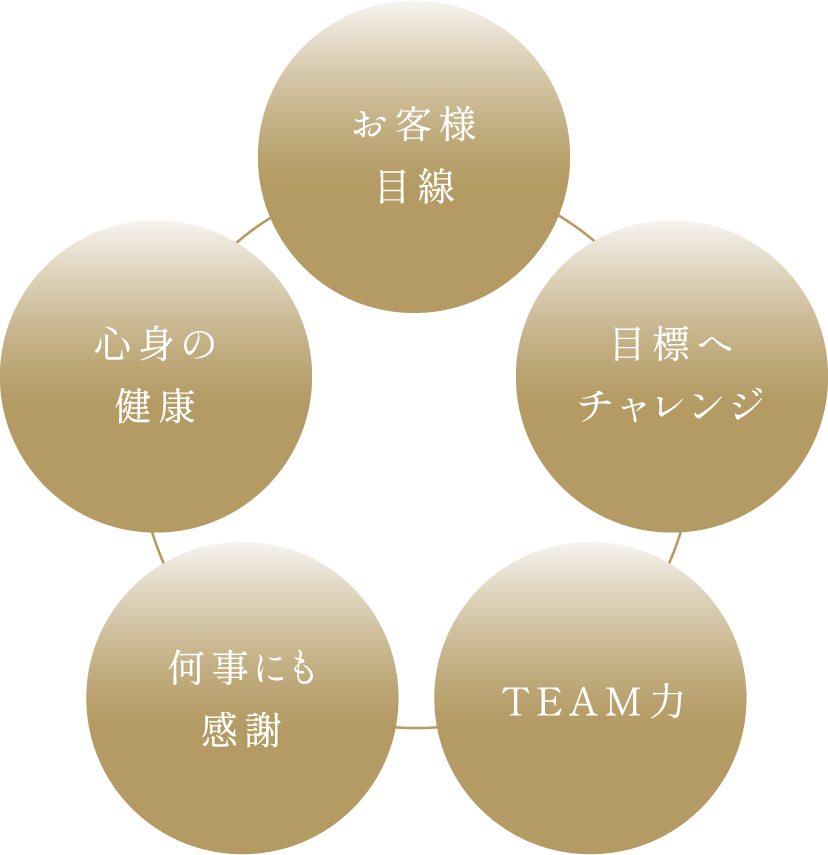 お客様目線 目標へチャレンジ TEAM力 何事にも感謝 心身の健康